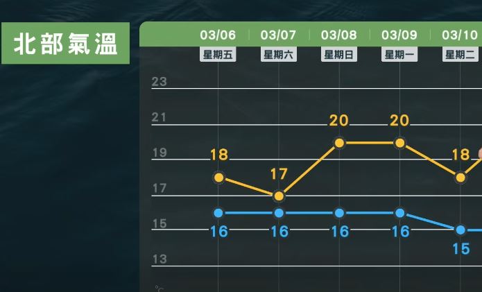 週日夜晚到下週一清晨中北部、東北部都市地區低溫15到17度。（圖／翻攝自天氣風險 WeatherRisk）