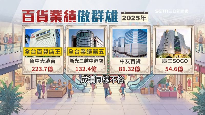 台中知名百貨業績