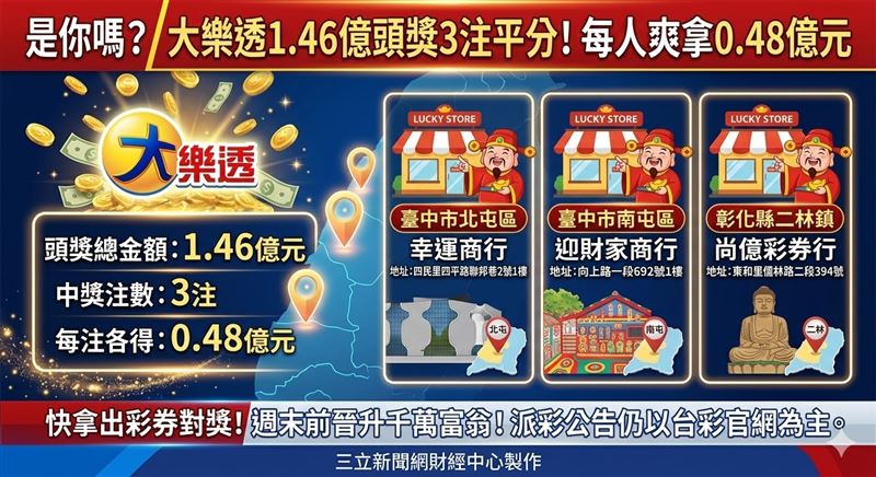 今（6）日大樂透1.46億元頭獎幸運開出！本期共有3注中獎，每注可均分0.48億元。財神爺特別眷顧中部地區，大獎全開在台中市與彰化縣，快拿出手中彩券對獎！（AI製圖）