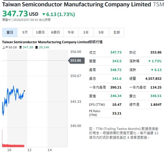台積電ADR受大環境利空影響，導致集體拋售，今天股價盤中續跌1.73%。（圖／翻攝Yahoo!股市）