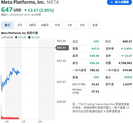 為規避歐盟反壟斷調查，Meta 宣布未來一年將允許 AI 競爭對手在 WhatsApp 運作，股價下跌逾 2%。（圖／翻攝Yahoo!股市）