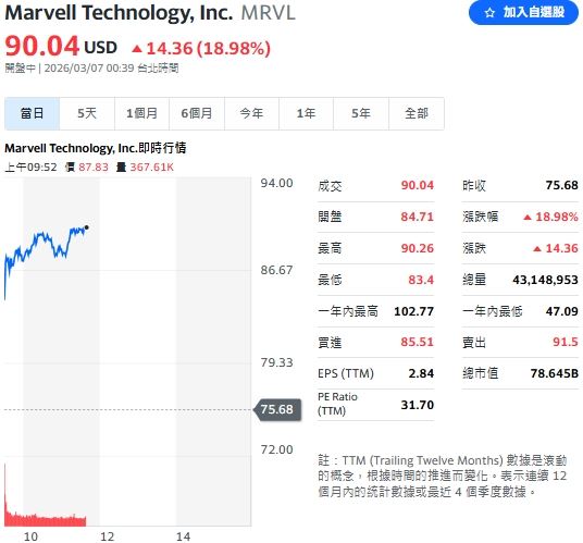 邁威爾科技（Marvell）因財報與財測優於預期，股價逆勢暴漲 18.98%。（圖／翻攝Yahoo!股市）