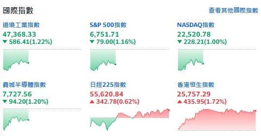 非農爆冷＋川普點火古巴，道瓊一度崩跌逾800點，盤中反彈仍跌近600點。（圖／翻攝Yahoo!股市）