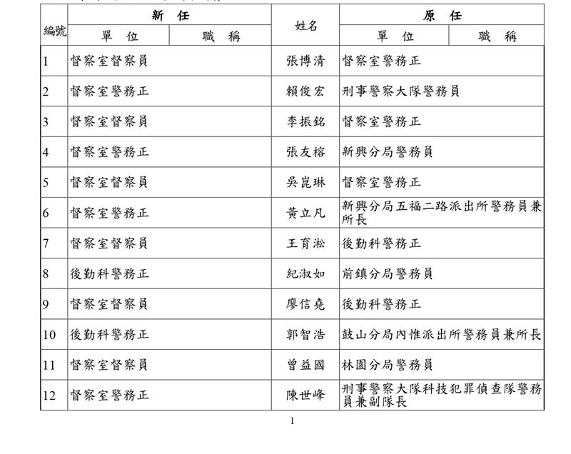 人事異動名單。（圖／市警局提供）