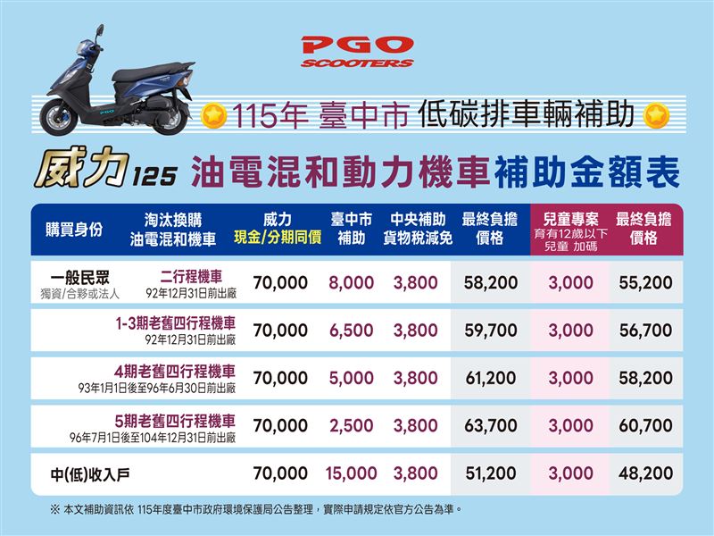 台中市推動低碳排車輛補助政策，PGO威力125只要4.8萬。（圖／PGO提供）