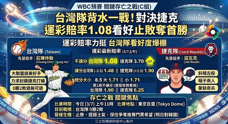 WBC經典賽台灣隊今日上午11點迎戰捷克，由莊陳仲敖掛帥先發。面對0勝2敗困境，台灣隊退無可退，運彩賠率1.08力挺奪首勝。全隊力拚止敗，延續八強晉級希望！（AI製圖）