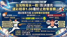 WBC經典賽台灣隊今日上午11點迎戰捷克，由莊陳仲敖掛帥先發。面對0勝2敗困境，台灣隊退無可退，運彩賠率1.08力挺奪首勝。全隊力拚止敗，延續八強晉級希望！（AI製圖）