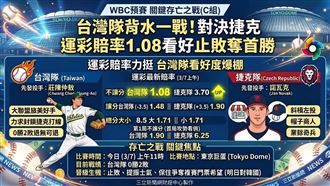 WBC經典賽台灣隊今日上午11點迎戰捷克，由莊陳仲敖掛帥先發。面對0勝2敗困境，台灣隊退無可退，運彩賠率1.08力挺奪首勝。全隊力拚止敗，延續八強晉級希望！（AI製圖）