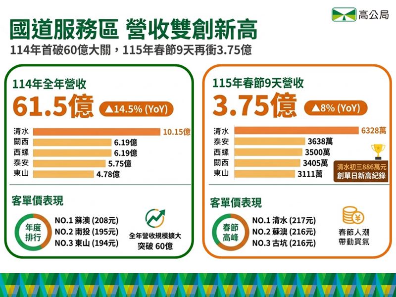 114年全台15處國道服務區總營收首度突破60億元大關，較113年成長14.5%，創下歷史新高。其中營收前五名依序為清水、關西、西螺、泰安及東山，成為用路人最常停留消費的熱門服務區。（圖／高公局提供）