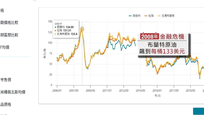 油價漲幅最大的一次是2008年金融危機，原油曾飆到每桶133美元