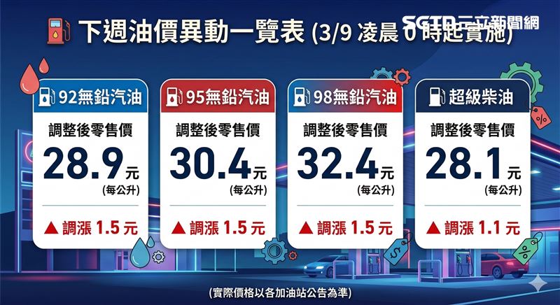 下週油價異動一覽表（3/9 凌晨 0 時起實施）（圖／《三立新聞網》生活中心製作）