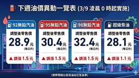 下週油價異動一覽表（3/9 凌晨 0 時起實施）（圖／《三立新聞網》生活中心製作） 