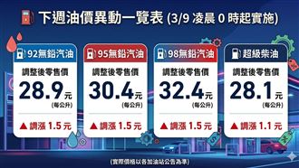 快去加油！中油罕見急宣布　週一迎3字頭