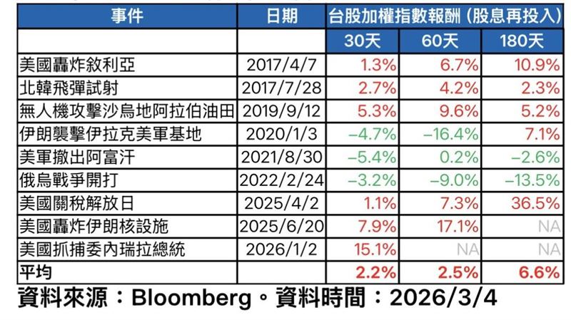 近十年重大地緣政治事件。（圖／Bloomberg）