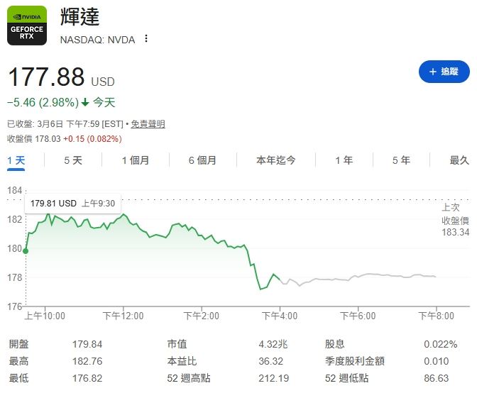輝達股價表現（圖／翻攝自yahoo！股市）