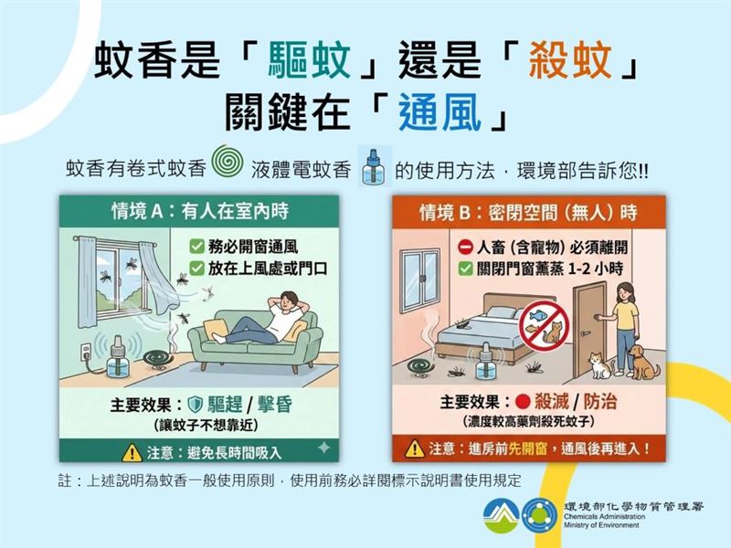 蚊香是「驅蚊」還是「殺蚊」，環境部點出關鍵在於「是否通風」。（圖／翻攝自環境部）