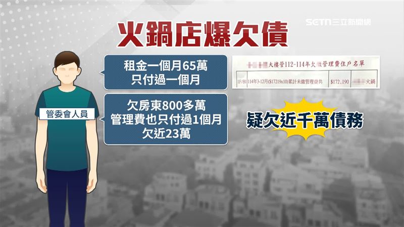 火鍋店遭管委會總幹事爆料，店租一個月約為65萬，但負責人從去年初開業後只付過一個月的租金，欠下房東800多萬，管理費13個月都沒有繳，欠下將近23萬