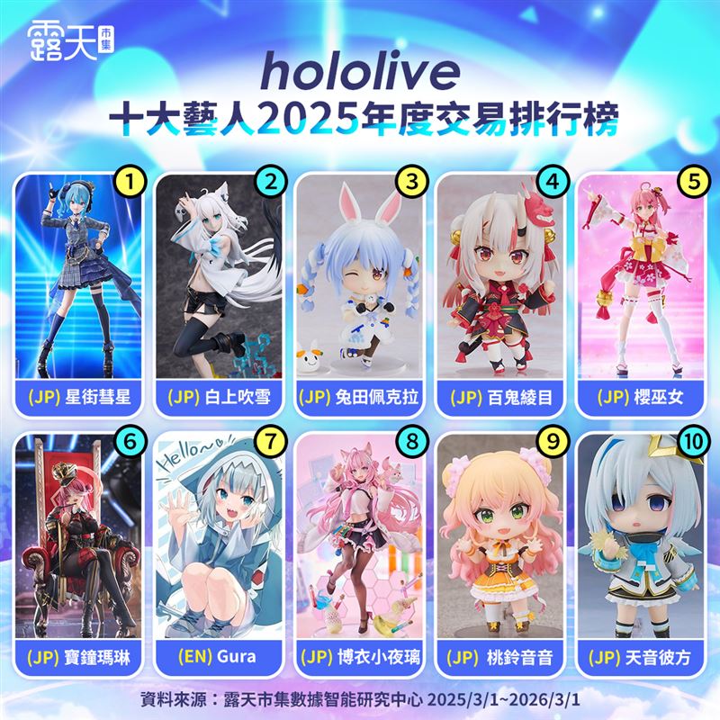 露天市集公布「hololive2025年十大藝人年度交易排行榜」。（圖／品牌業者提供）