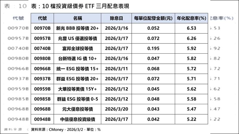 10檔投資級債券ETF三月配息表現。（圖／CMoney）