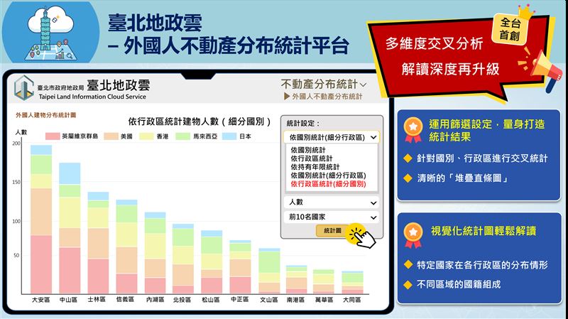 台北市地政雲新功能「外國人不動產分布統計」可觀察到外國人置產分布。（圖／台北市地政局提供）