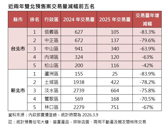 台北市、新北市預售屋交易量衰弱前五名。（圖／第一建經提供）