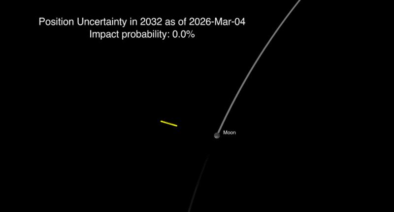 2026年NASA透過觀測數據分析,2032年繞過地球的小行星連月球都不會撞上。(圖/翻攝自NASA)