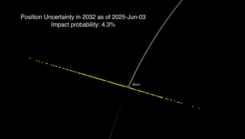 2025年觀測數據尚少時,一度預測2024 YR4有4.3%機率會撞月球。(圖/翻攝自NASA)