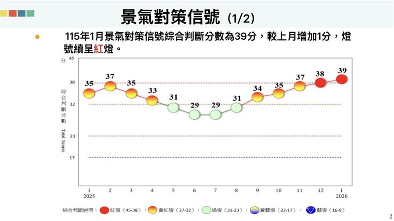2026年1月景氣燈號亮出暢旺紅燈。（圖／國發會提供）