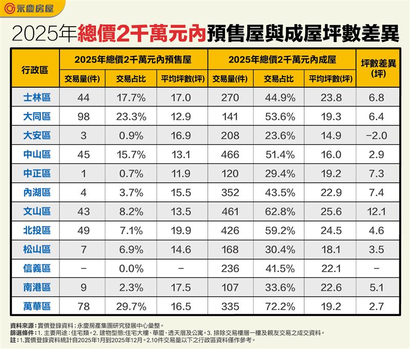 台北市2025年2千萬購屋，「預售屋與成屋」坪數統計。（圖／永慶房屋提供）