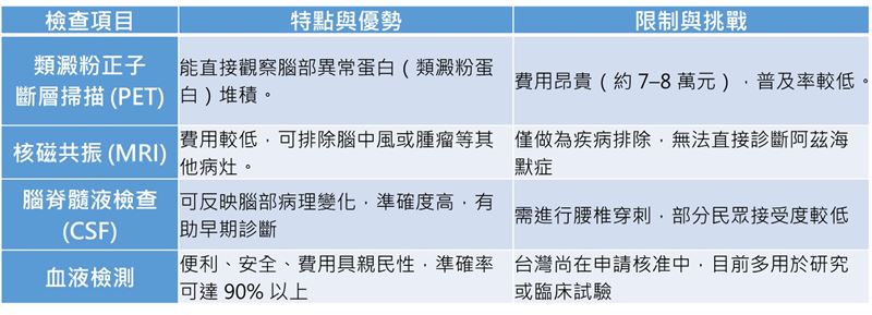 失智症檢測工具大比拼。（圖／傅中玲醫師整理）