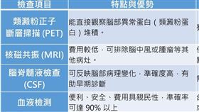 失智非老化　腦部病變恐早於症狀20年