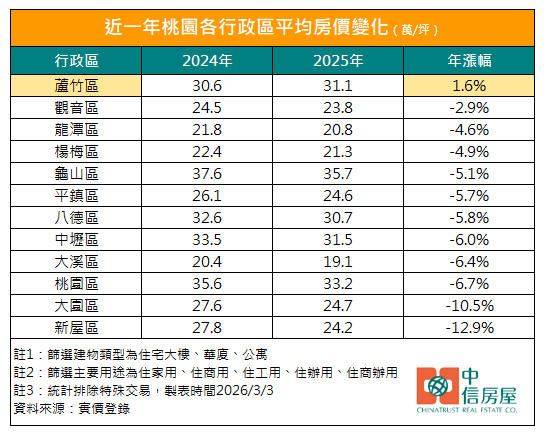 桃園各行政區近一年房價變化。(圖/中信房屋提供)