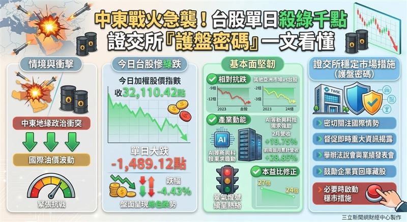 國際局勢致台股震盪加劇並呈現綠色跌勢,但受惠AI需求,企業營收仍開出紅色佳績。證交所強調台股基本面穩健、流動性佳,籲投資人理性評估,官方亦隨時備妥穩市措施。(AI製圖)