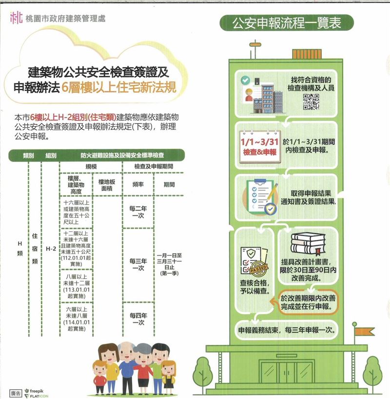 建管處已陸續發函通知所有權人，在桃園6層樓以上住宅類建築物，須完成公共安全檢查申報。（圖／桃園建管處）