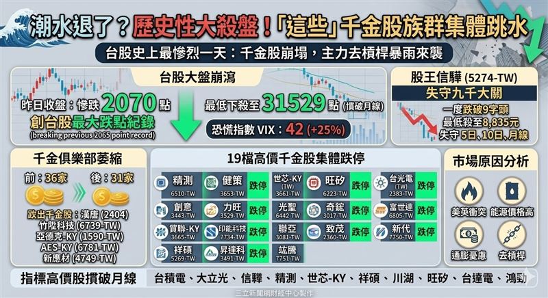受美伊衝突與通膨憂慮重擊，台股遭遇史詩級殺盤，加權指數慘崩2070點改寫歷史紀錄。高價股淪為重災區，千金俱樂部萎縮至31家，包含信驊在內共19檔亮燈跌停，市場避險情緒引發去槓桿拋售潮，恐慌指數飆升。（AI製圖）
