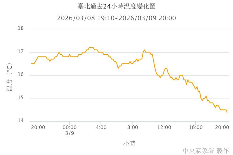 鄭明典稍早發文，大陸冷氣團「四捨五入」達標。（圖／翻攝自鄭明典臉書）