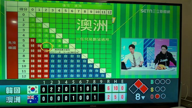倘若韓國獲勝且拿下8分以上並丟失3分以上，將會由台灣靠著較佳失分率晉級。(圖／三立新聞網)
