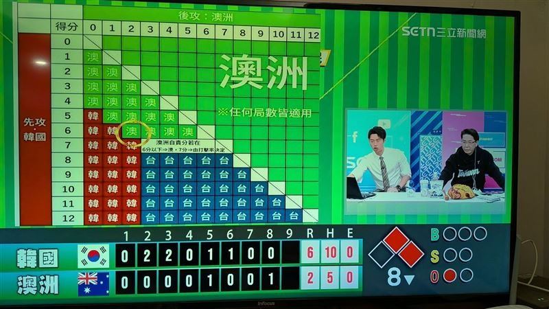 倘若韓國獲勝且拿下8分以上並丟失3分以上，將會由台灣靠著較佳失分率晉級。(圖／三立新聞網)