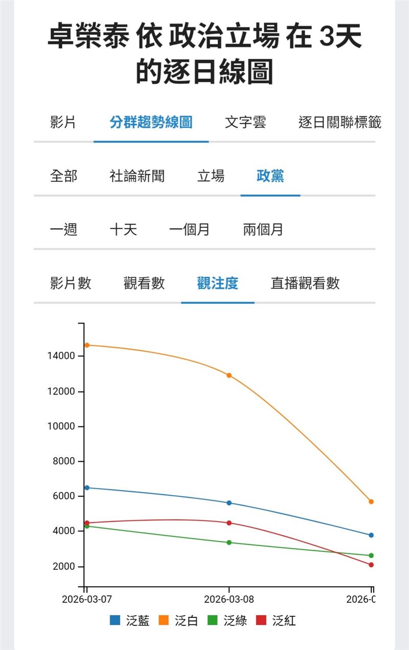 聲量圖透露一件事：情緒動員比理性討論快。（圖／聲量看政治）