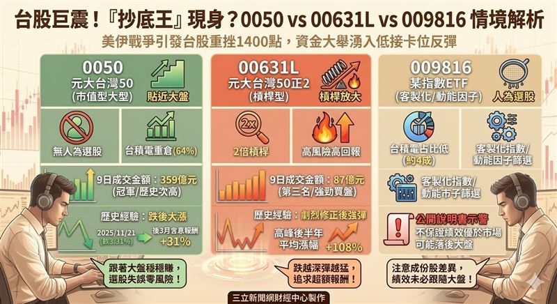 台股重挫引爆ETF抄底潮，0050單日成交金額飆上359億刷歷史次高，展現市值型標的高人氣。同步放大的00631L成交量更被視為「仙人指路」，暗示大跌後反彈力道驚人，投資人正鎖定連動大盤的標的，搶占未來翻倍契機。（AI製圖）