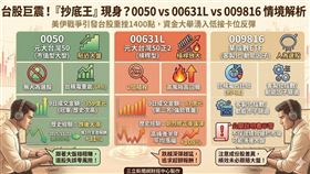 台股重挫引爆ETF抄底潮，0050單日成交金額飆上359億刷歷史次高，展現市值型標的高人氣。同步放大的00631L成交量更被視為「仙人指路」，暗示大跌後反彈力道驚人，投資人正鎖定連動大盤的標的，搶占未來翻倍契機。（AI製圖）