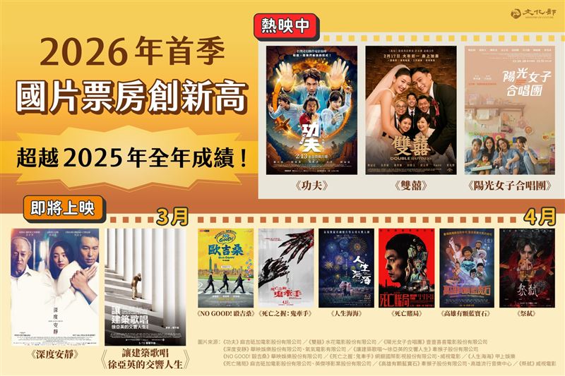 2026年首季國片票房創新高 正式超越2025年全年成績（圖／文化部提供）