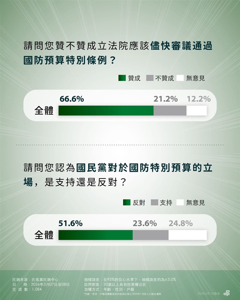 民進黨針對軍購、關稅、李貞秀國籍爭議等重大時事議題進行民調（圖／民進黨提供）