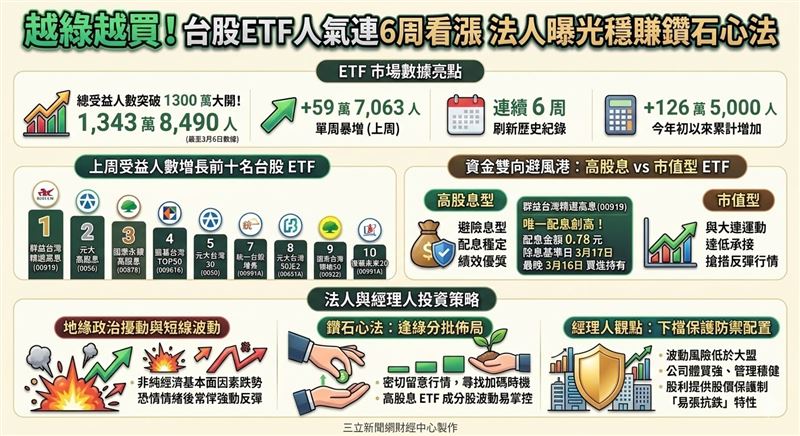 台股ETF買氣狂飆,受益人數破1,300萬!大盤震盪之際,投資人無懼綠盤跌勢「越綠越買」。高股息與市值型標的成資金避風港,法人建議逢低分批佈局,打造穩健資產防護網。(AI製圖)