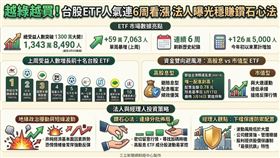 台股ETF買氣狂飆，受益人數破1,300萬！大盤震盪之際，投資人無懼綠盤跌勢「越綠越買」。高股息與市值型標的成資金避風港，法人建議逢低分批佈局，打造穩健資產防護網。（AI製圖）