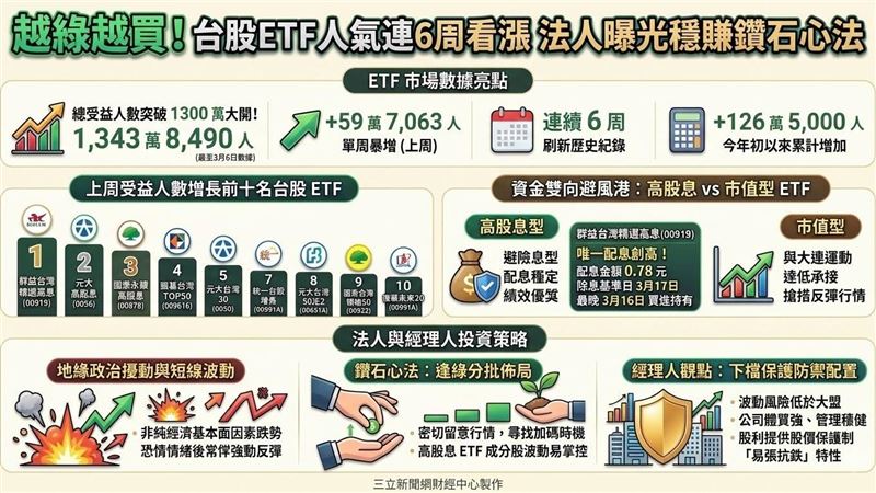 沒在怕!台股ETF人氣連6週看漲