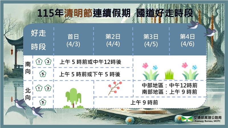 高公局分享清明連假避開塞車時段。（圖／高公局提供）