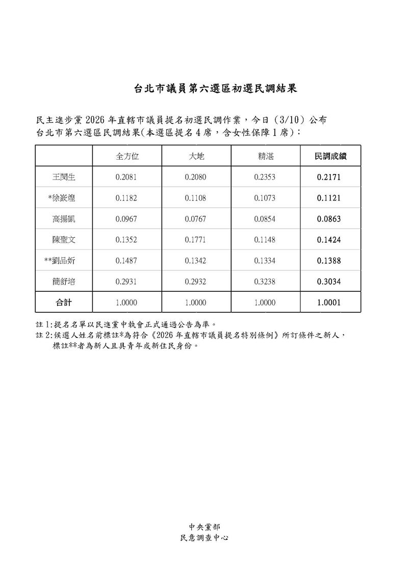 民進黨公布台北市第6選區（大安、文山）議員初選民調結果。（圖／民進黨提供）