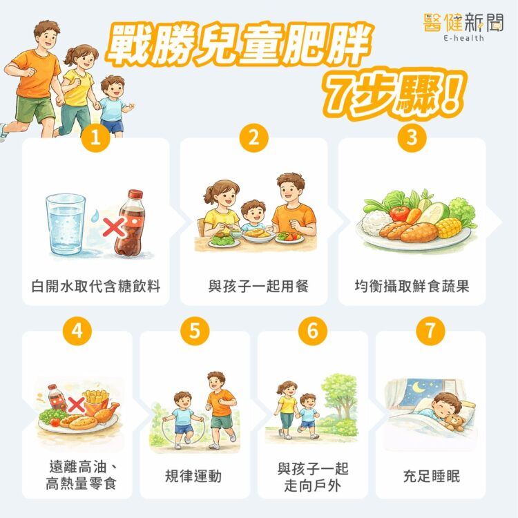 戰勝兒童肥胖「7步驟」！根據國民健康署建議，兒童肥胖防治須從健康飲食、身體活動及充足睡眠三方面著手。（圖／醫健新聞網提供）