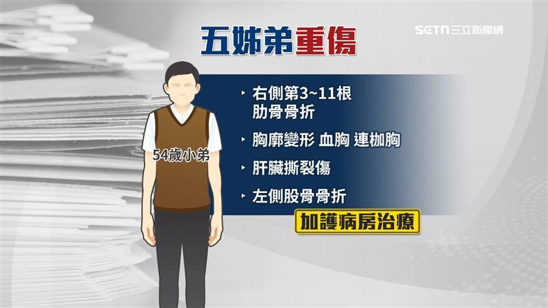 傷者最嚴重的是54歲男子，右側第3到第11根肋骨骨折，胸廓變形、血胸、連枷胸、肝臟撕裂傷、左側股骨骨折，目前在加護病房治療